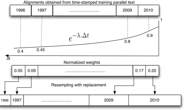 Figure 1: Overview of the weighting scheme. The alignments are weighted by an exponential decayfunction, parameterized byhigher weight will appear more often)