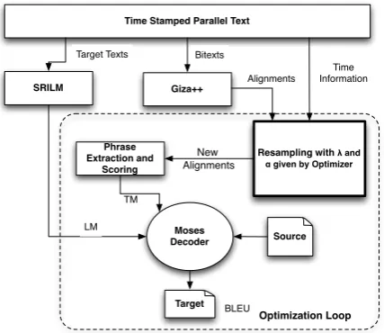 Figure 2: Architecture of SMT Weighting System.