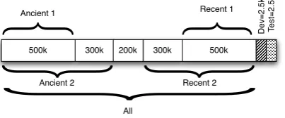 Figure 3: Data used to build the different systems(# sentences)