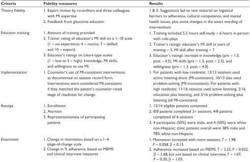 Table 2 Treatment fidelity of motivational interviewing (MI) in outpatient glaucoma care