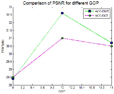 Fig 6:  PSNR Comparison of ACC-DWT- YCbCr and ACC-DCT-YCC for different GOP 