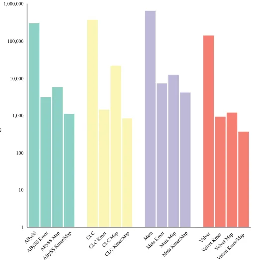 Fig 7. Effect of k-mer filtering (K-mer)/ mapper subtraction (Map) on post-assembly contig number using multiple optimized assemblers with theHCV 9x mean coverage Illumina read dataset.