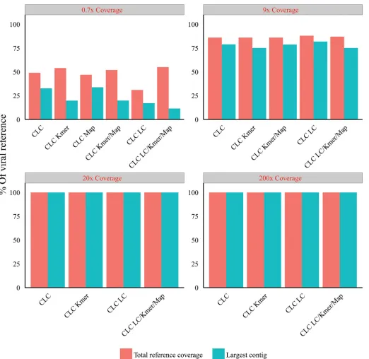 Fig 8. Effect of viral reference coverage of Illumina reads (red text), host mapping subtraction (Map), k-mer filtering (k-mer) and low-complexityfiltering (LC) on viral contig size and reference coverage (post-assembly) using CLC assembler (v.6) at optimal word size.