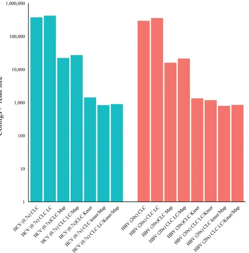 Fig 9. Effect of k-mer filtering (k-mer) / mapper subtraction (Map) and lowcomplexity filtering (LC) on post-assembly contig numbers.