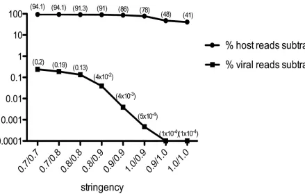 Fig 2. Illumina host / virus read subtraction by short read mapping algorithms (n/n = % of read / % identity).