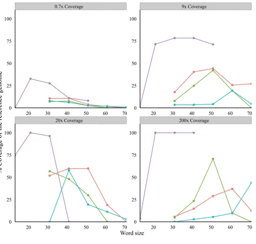 Fig 5. Optimal word size for viral assembly with multiple assemblers.