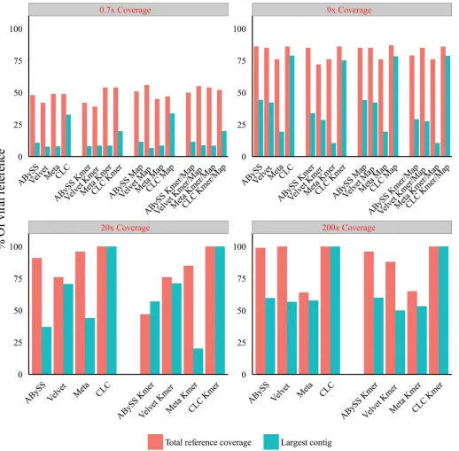 Fig 6. Effect of viral reference coverage of Illumina reads (red text), host mapping subtraction (Map) and k-mer filtering (K-mer) on viral contig sizeand reference coverage (post-assembly) using different assembly algorithms (Meta = metacortex)