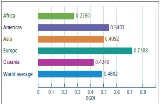 Figure 2. Average e-government development (United Nations E-government Survey 2012). 