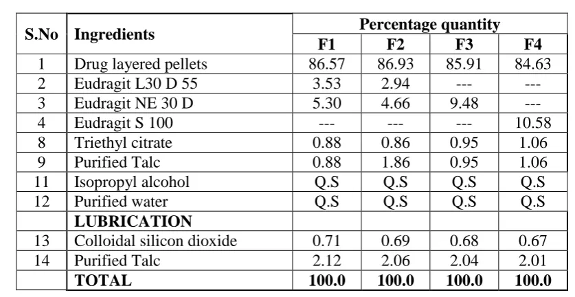 Table No 1:  Formulation trials T1 – T3 quantity are in mg/tablet. 