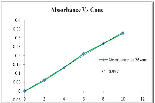 Figure No 2: Standard Curve of Drug substance 