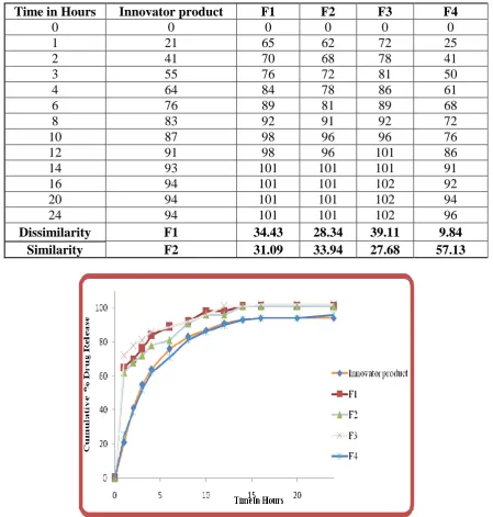 Figure No 3: Comparative dissolution profile  Innovator product Vs F4 