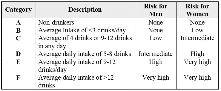 Table 5.2 At risk categories of alcohol intake (NHF, 1990) 
