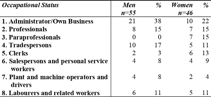 Table 6.3 Occupational Status  