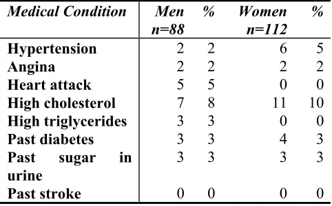Table 6.5 Reported Medical Conditions  