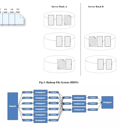 Fig 3: Hadoop File System (HDFS) 