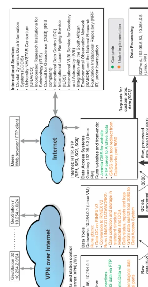 Figure 1. The GRDMS functional diagram (square brackets denote steps in the data cycle, see Section 2.2).