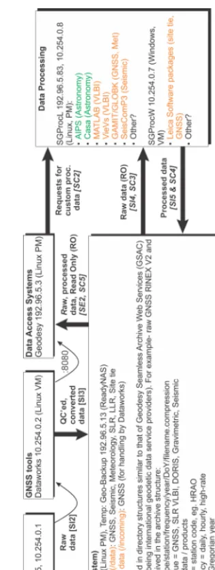 Figure 2. The GRDMS Archive internal data structure and the Data Processing software packages (squarebrackets denote steps in the data cycle, see Section 2.2).