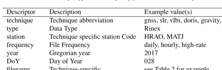 Table 2. An example of the structure of a GNSS Rinex2 ﬁlename “8.3.Z” eg.SSSSDDD0#.YY.Z