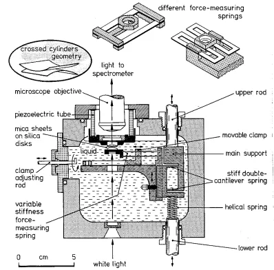 Fig. 3: Schematic drawing of the force measurement apparatus. The force is measured 