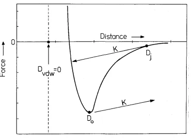 Fig. 4: Schematic picture of the interaction force between two uncharged lipid bilayers 