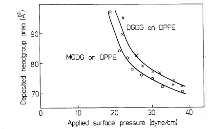 Fig. 6: Deposition of the galactolipids MGDG and DGDG as second layers on a first 