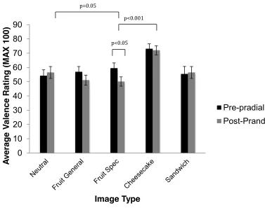 Figure 4.3.4. Average pleasantness ratings pre- and post prandial 