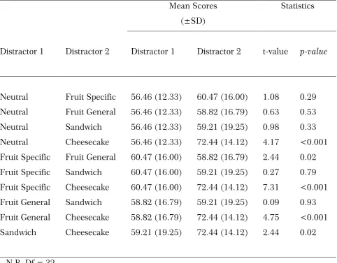 Table 4.3.4. Pre-prandial valence ratings of image types 