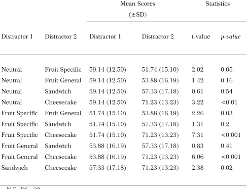 Table 4.3.5: Post-prandial valence ratings of image types 