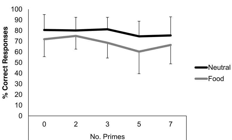 Figure 2.8.2: Comparison of target detection between distractors by number of positive primes 