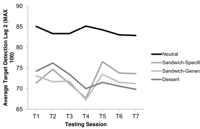 Figure 3.3.1: Pre-prandial lag-2 target detection accuracy  T1-T4. 