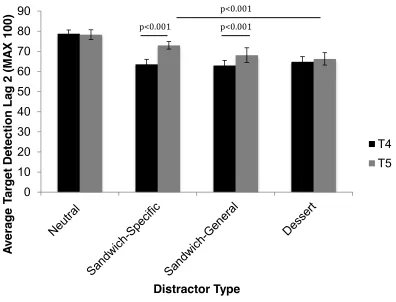 Figure 3.3.2: EBA lag-2 target detection accuracy pre-and post-prandial. 