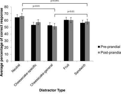 Figure 4.2.2. Average EBA target detection accuracy pre- and post-prandial 