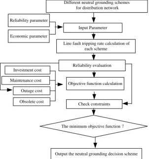 Figure 1. Neutral grounding mode decision process. 