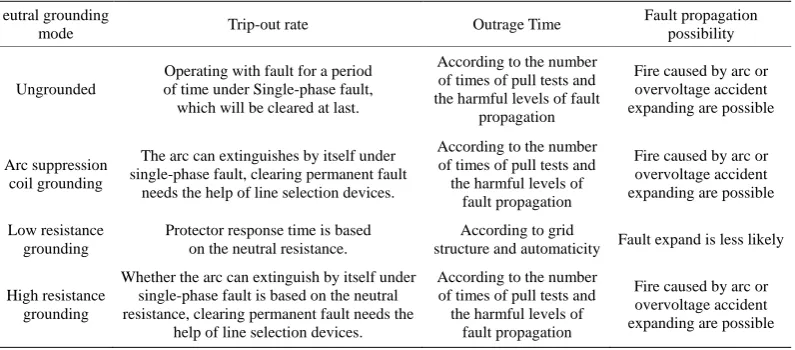 Table 1. Effects of different neutral grounding mode for distribution network reliability