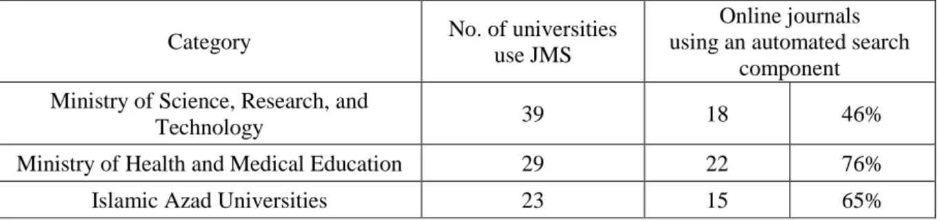 Table  4  shows  the  distribution  of  the  search  component  among  Iranian  university  journals