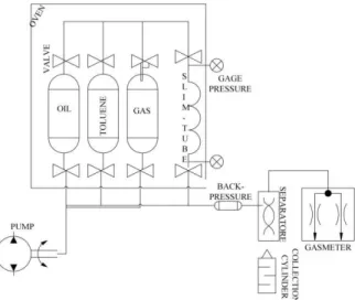 Figure 1: A schematic of slim tube apparatus 