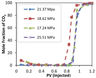 Figure  5:  Mole  fraction  of  C 1   in  the  effluent  gas  versus injected PV 