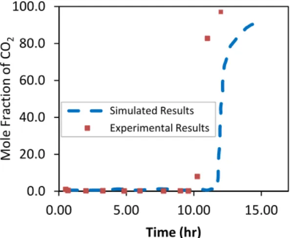 Figure 11: Mole fraction of C 2 -C 3  in block 1500, 1, 1  According  to  the  simulation  results  shown  in  Figure  12,  there  is  a  significant  reduction  in  liquid density at miscible bank while the trend is  completely  different  behind  this  b