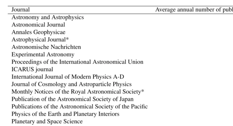 Table 1. Core journals of Danish astronomy deﬁned as journals with contributions from authors coming fromDenmark during 2010–2014 according to Scopus (left column), and the average annual number of publicationsin the corresponding journals (right column).