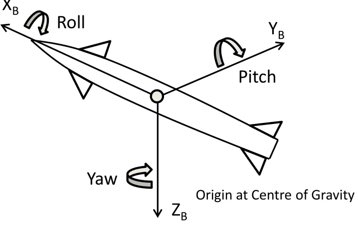 Figure 3.2: North East Down Coordinate Reference System