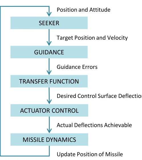 Figure 3.4: Generic Weapon Simulation Functions in Single Time Step