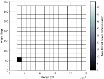 Figure 3.11: Turn in Glide - Phase 1 Cumulative Control Surface Deﬂection