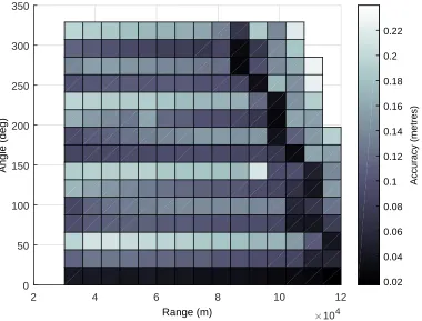 Figure 3.20: Turn in Cruise - Accuracy for Acceptable Cases