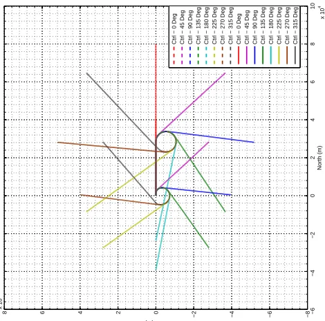 Figure 3.21: Figure of Cumulative Control Surface Deﬂections for Selected Trajectories(Left) Top Down View of Trajectories (Right)