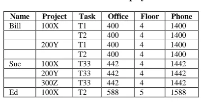 Table 1: Employee 