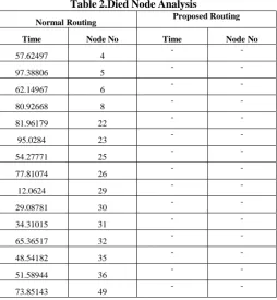 Table 2.Died Node Analysis Proposed Routing 