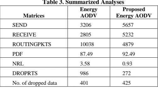 Table 3. Summarized Analyses Energy Proposed 