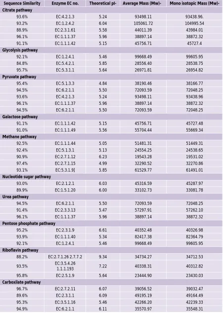 Table 1:  Peptide mass analysis of enzymes in E.coli 