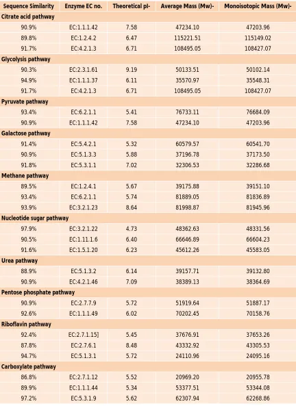 Table 2: Peptide mass analysis of enzymes in A. Thaliana 