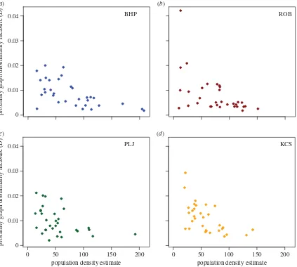 Figure 4. The results for the dissimilarity measure,the underlying point pattern. The values of D, quantifying the difference between an observed spatial graph and the family of proximity graphs based on D for the 32 networks from each site are plotted aga